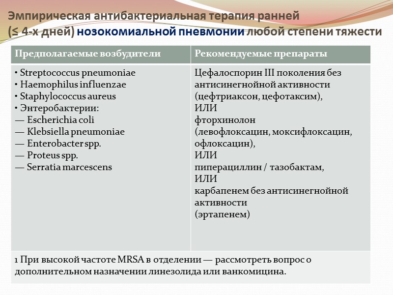 Эмпирическая антибактериальная терапия ранней (≤ 4-х дней) нозокомиальной пневмонии любой степени тяжести